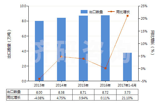 2013-2017年6月中國其他美容品或化妝品及護(hù)膚品(HS33049900)出口量及增速統(tǒng)計(jì)